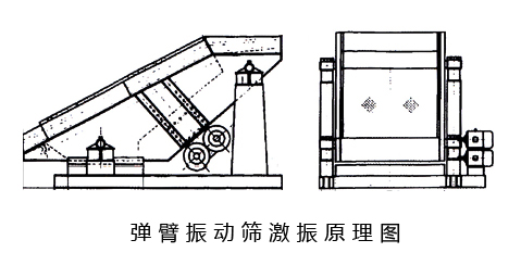 彈臂振動(dòng)篩激振原理圖