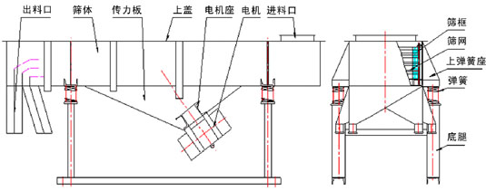 拉網(wǎng)式直線振動篩詳細(xì)技術(shù)參數(shù)及圖紙